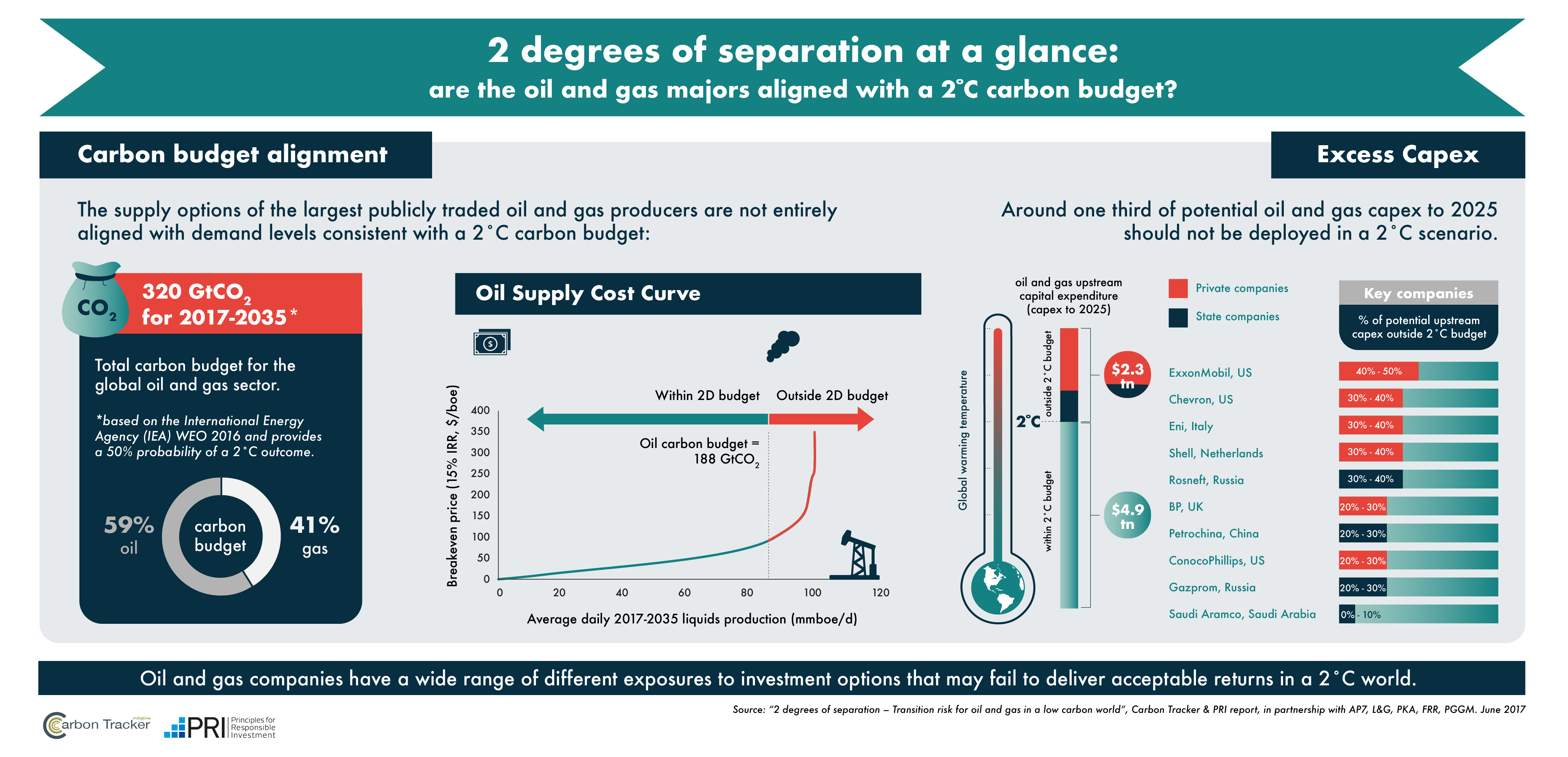 2 Degrees of separation at a glance: are the oil and gas majors aligned with a 2 degrees carbon budget?